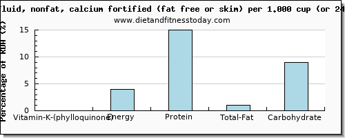 vitamin k (phylloquinone) and nutritional content in vitamin k in skim milk